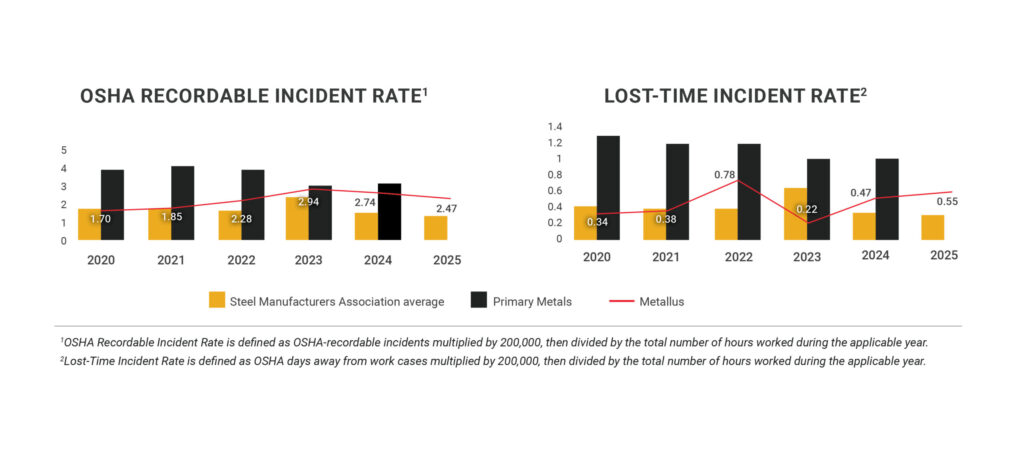 The image contains two bar graphs comparing OSHA recordable incident rates and lost-time incident rates from 2017 to 2023 against industry averages.